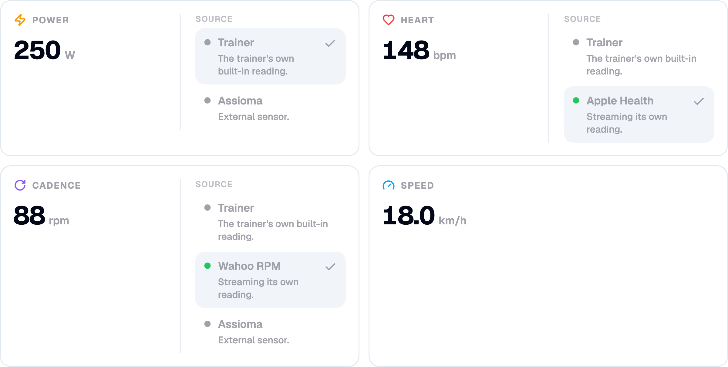 Per signal, per source. Cadence from your sensor, power from the trainer — or the other way round The Signals grid under a connected trainer, four tiles wide: Power 250 W from Trainer with an Assioma power meter offered, Heart 148 bpm from Apple Health, Cadence 88 rpm from a Wahoo RPM sensor with Trainer and Assioma also listed, and Speed 18.0 km/h