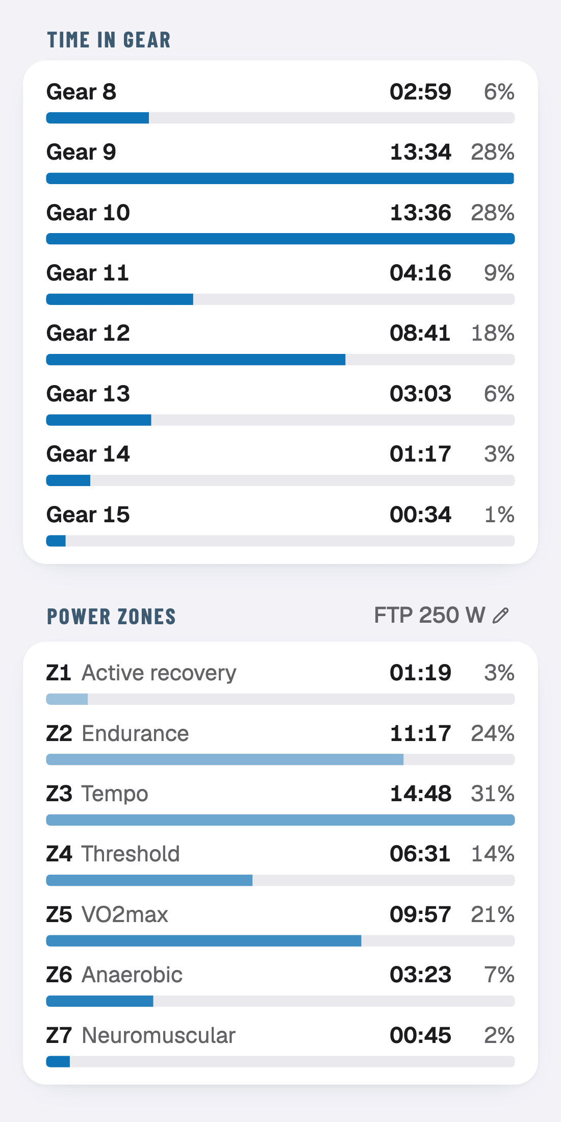Time in each gear and power zones of a ride