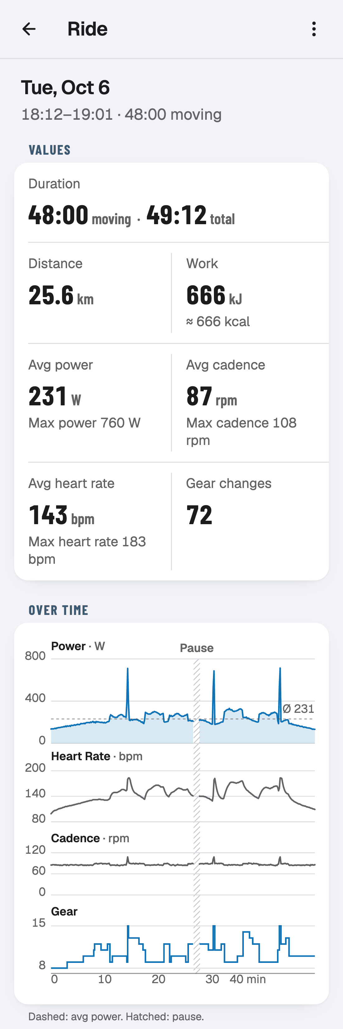 A ride's summary and its power, heart rate, cadence and gear over time